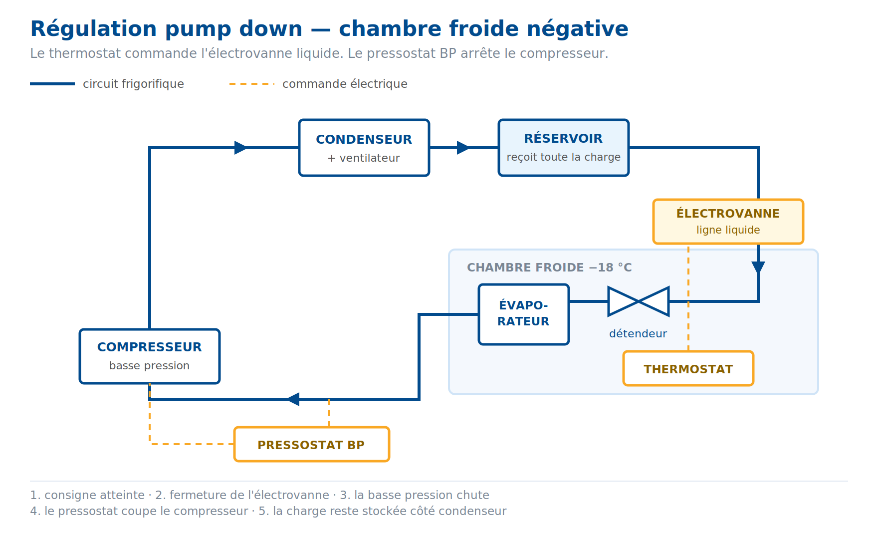 Schema pump down